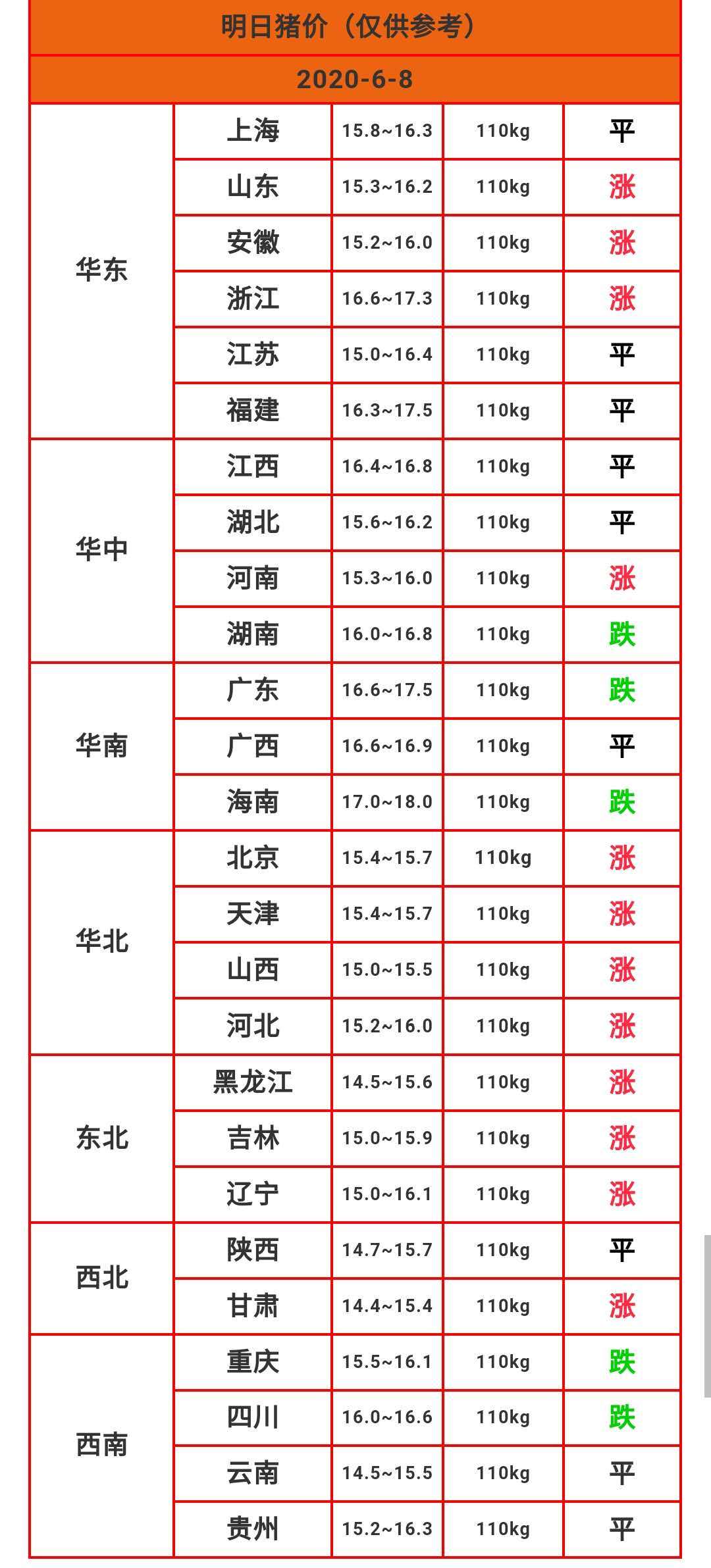 最新猪价分析与点评