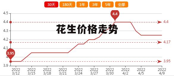 松原花生价格动态分析与趋势预测